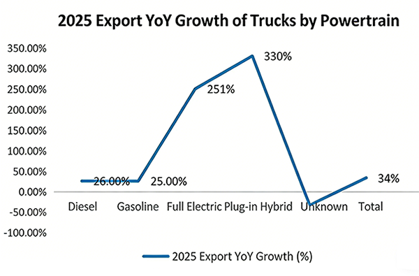 Top 5 Chinese Truck Models Dominating Global Exports in 2026