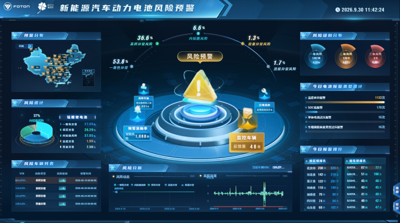 Foton battery risk early warning platform dashboard